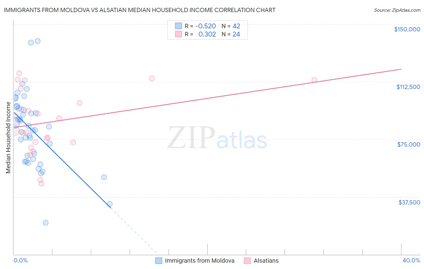 Immigrants from Moldova vs Alsatian Median Household Income