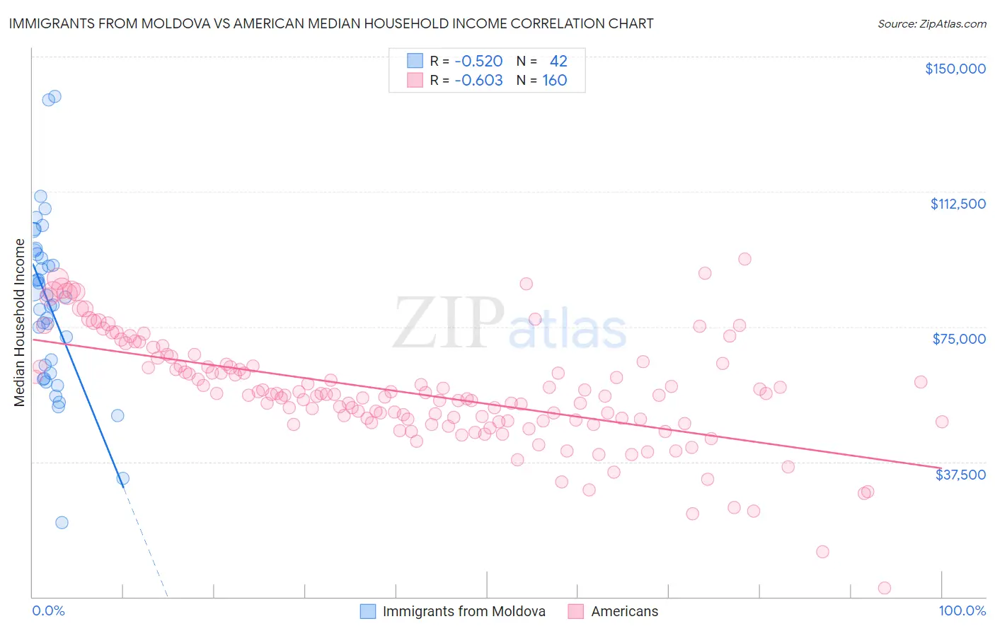 Immigrants from Moldova vs American Median Household Income