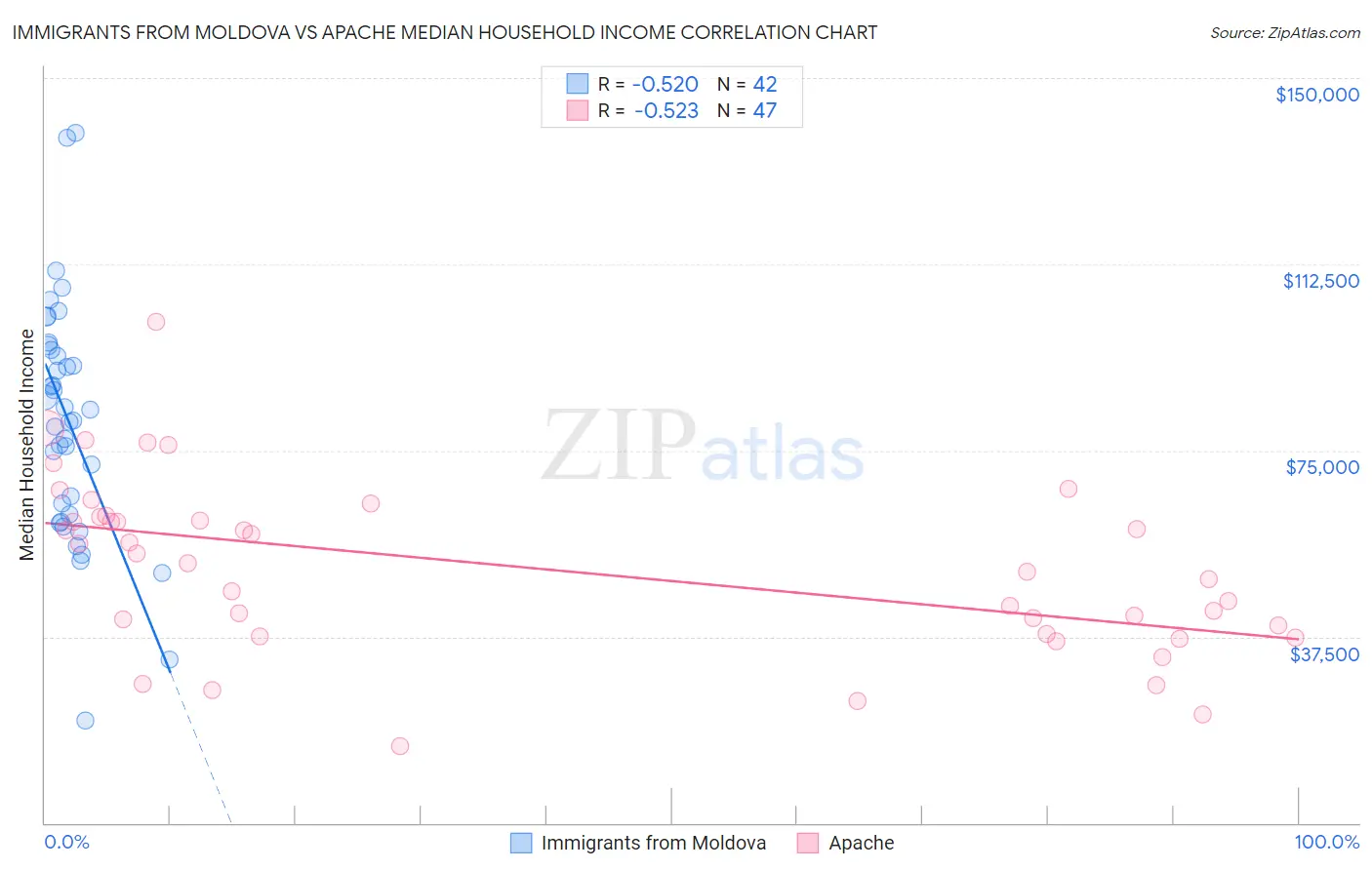 Immigrants from Moldova vs Apache Median Household Income