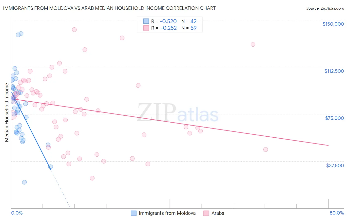 Immigrants from Moldova vs Arab Median Household Income