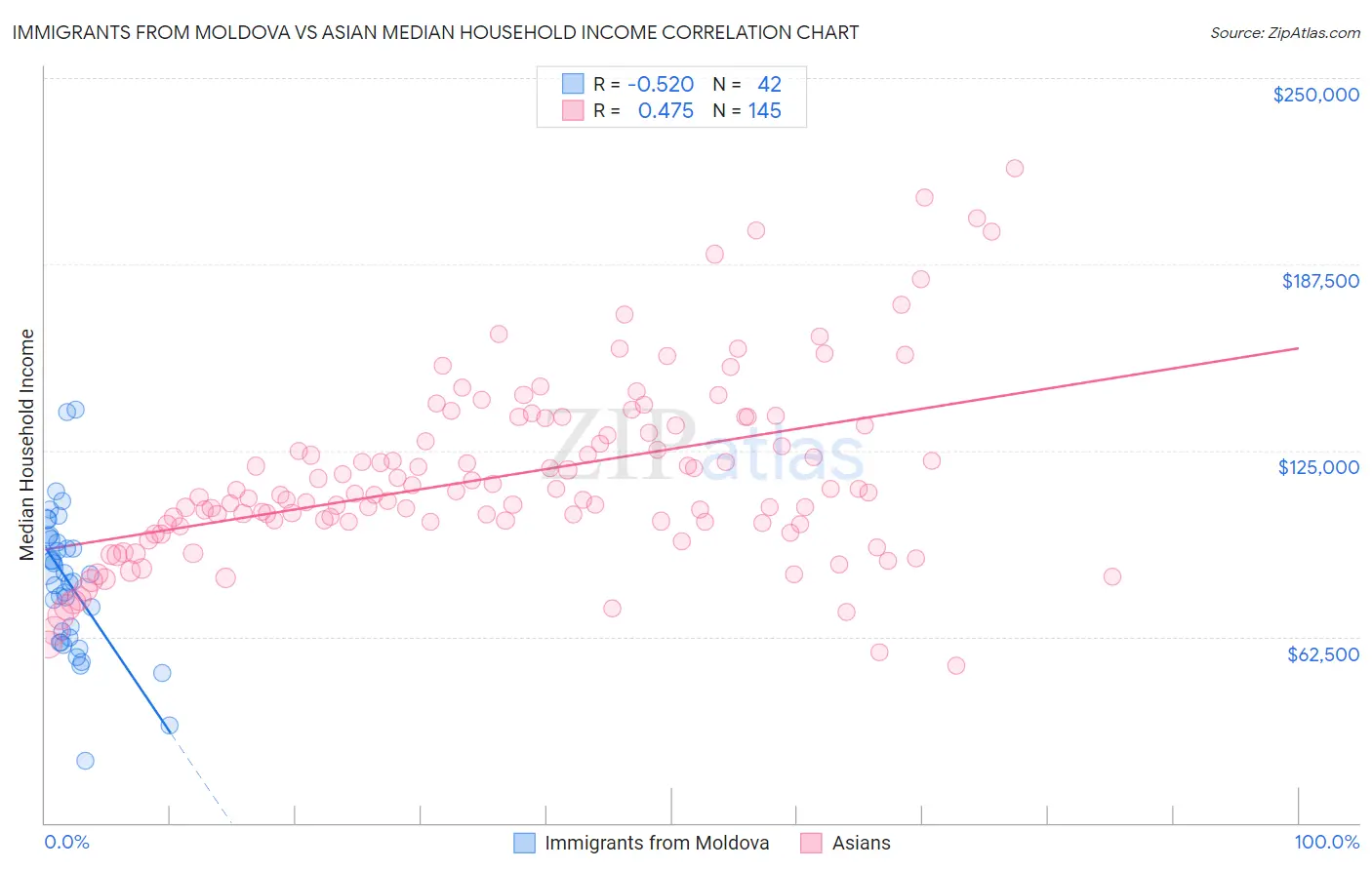 Immigrants from Moldova vs Asian Median Household Income