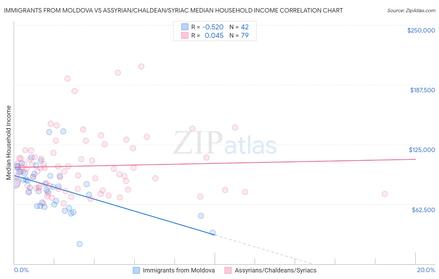 Immigrants from Moldova vs Assyrian/Chaldean/Syriac Median Household Income