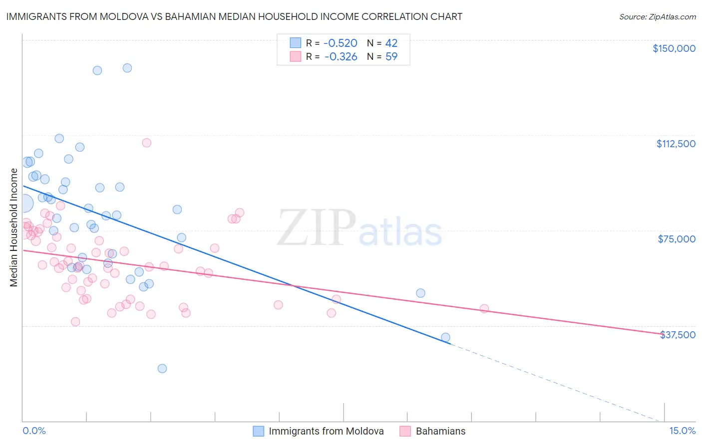 Immigrants from Moldova vs Bahamian Median Household Income