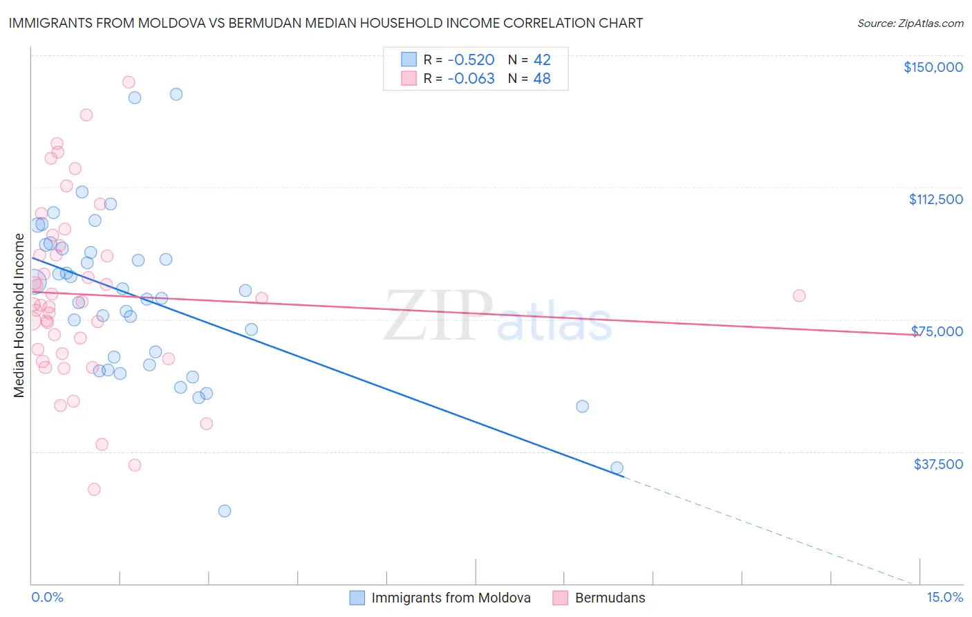 Immigrants from Moldova vs Bermudan Median Household Income