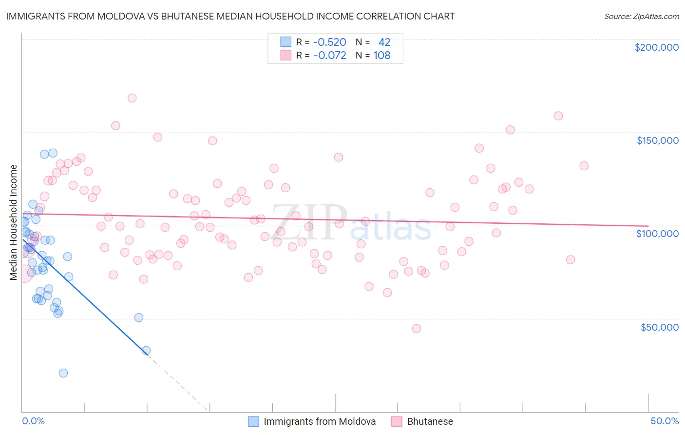 Immigrants from Moldova vs Bhutanese Median Household Income