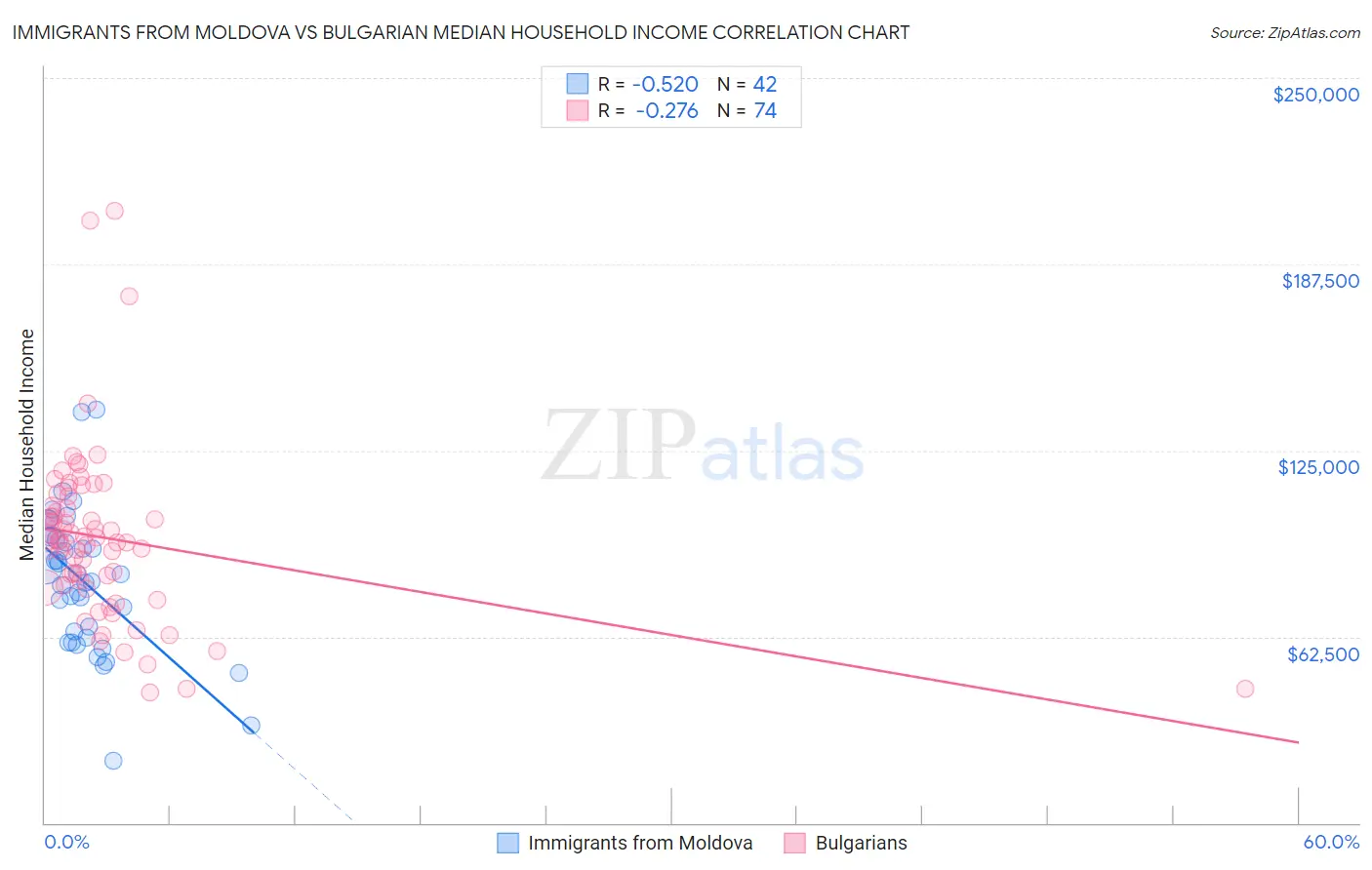 Immigrants from Moldova vs Bulgarian Median Household Income