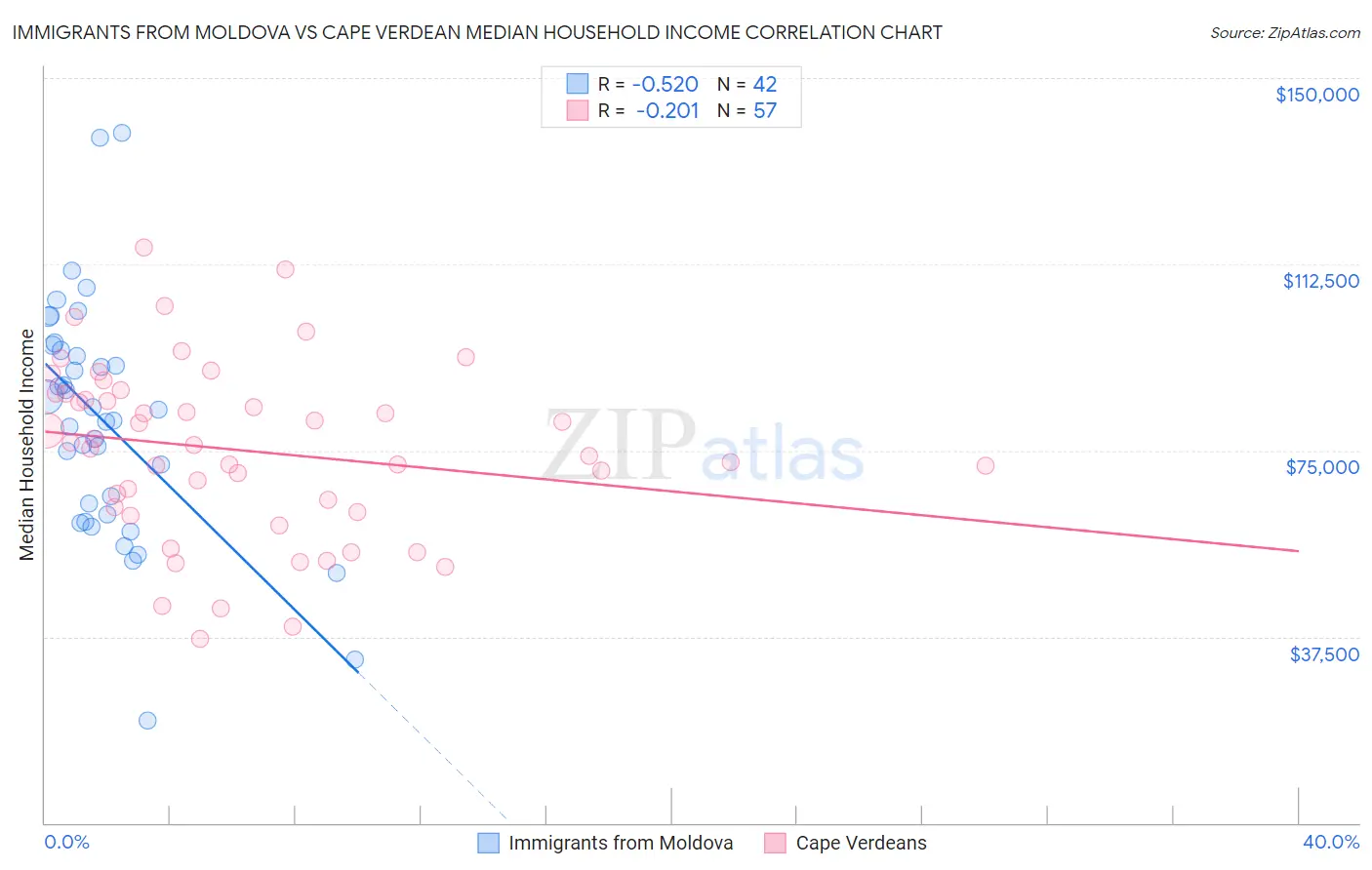 Immigrants from Moldova vs Cape Verdean Median Household Income