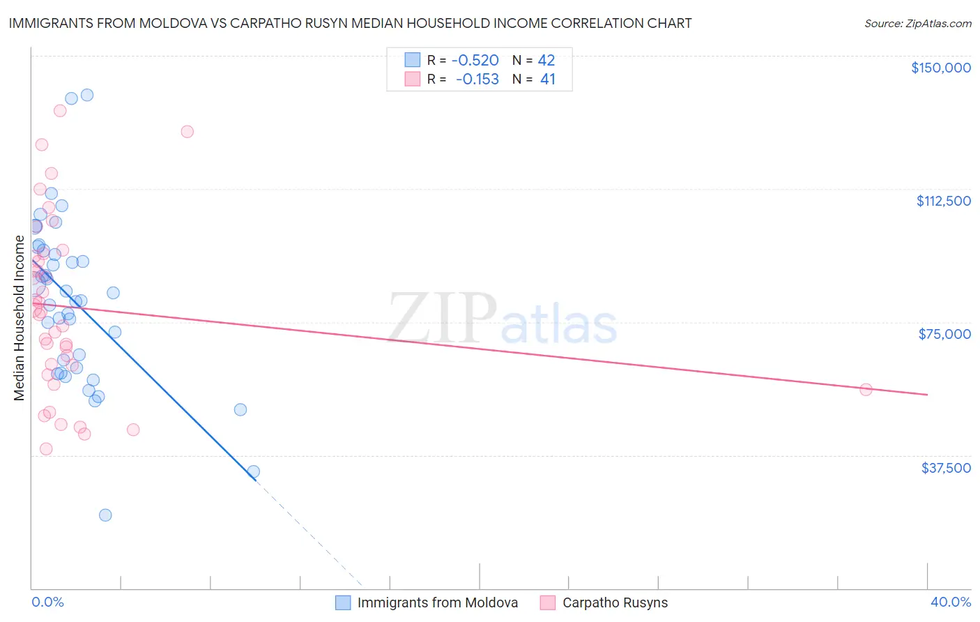 Immigrants from Moldova vs Carpatho Rusyn Median Household Income