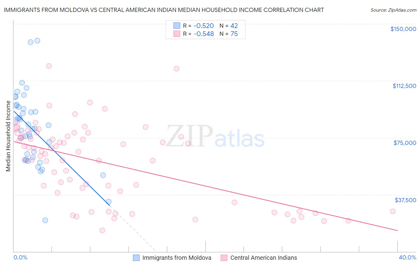 Immigrants from Moldova vs Central American Indian Median Household Income