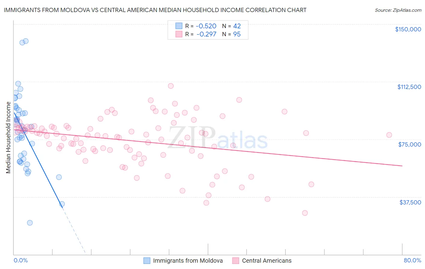 Immigrants from Moldova vs Central American Median Household Income