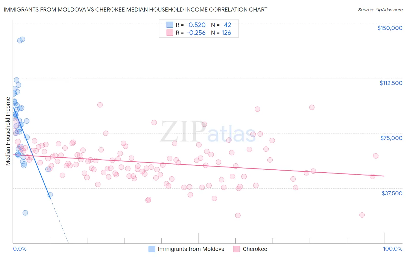 Immigrants from Moldova vs Cherokee Median Household Income