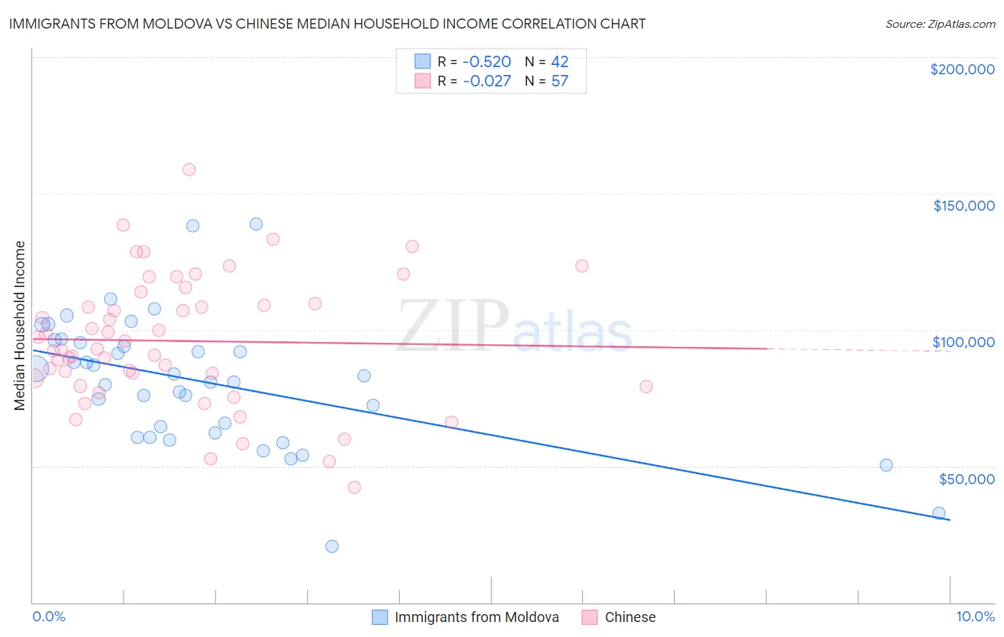 Immigrants from Moldova vs Chinese Median Household Income