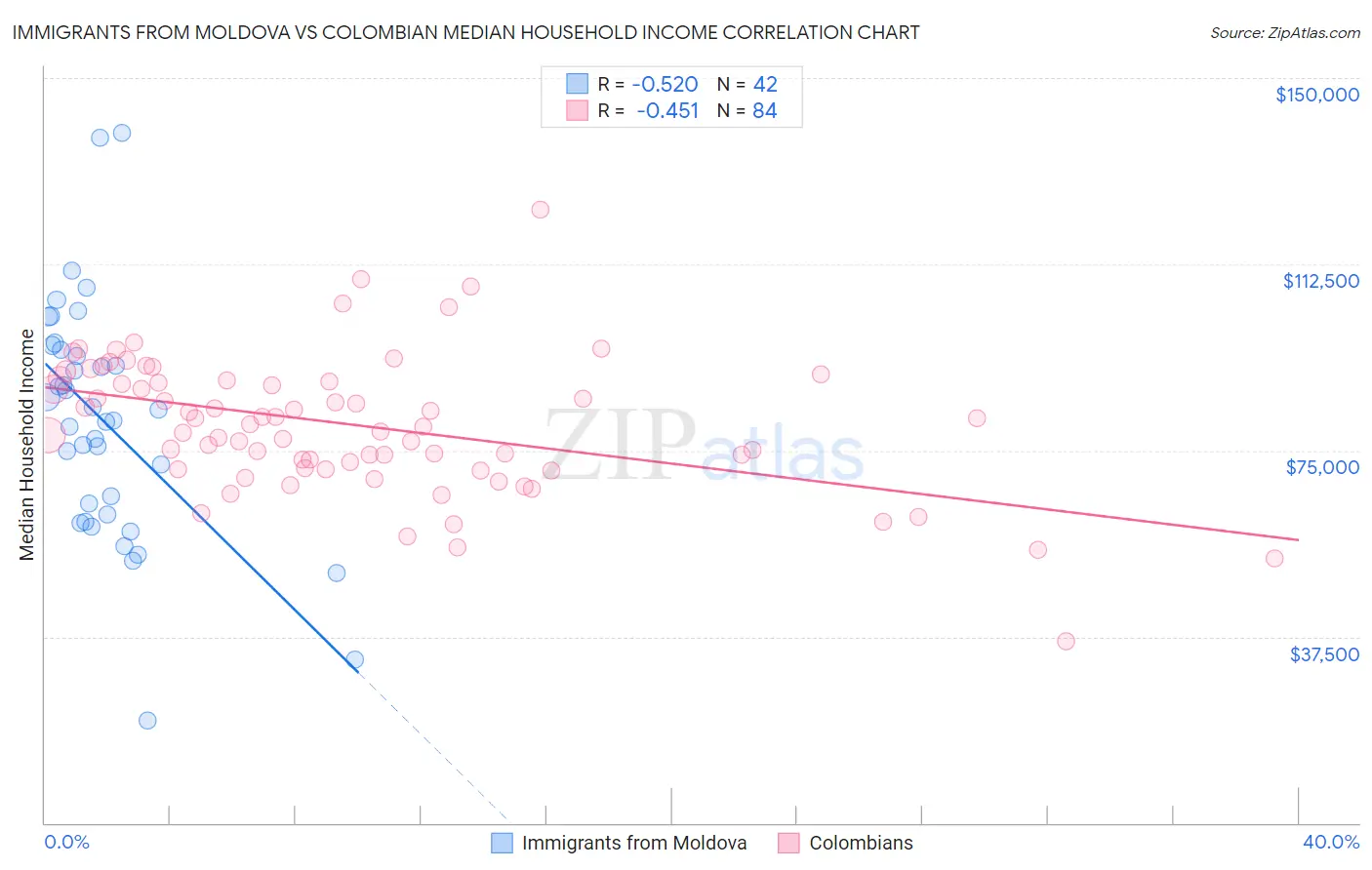 Immigrants from Moldova vs Colombian Median Household Income