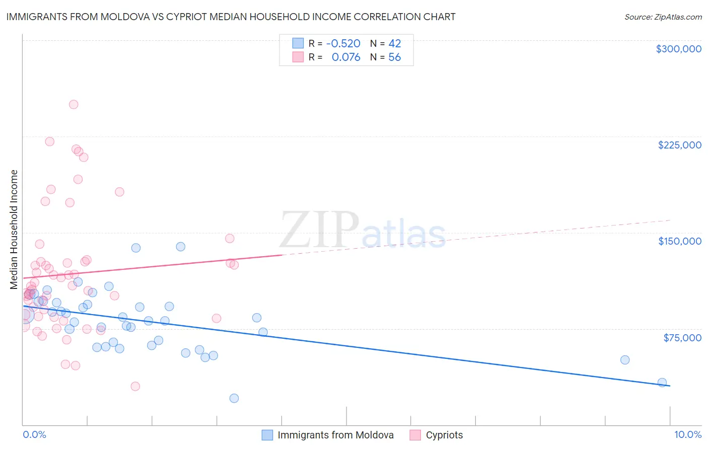 Immigrants from Moldova vs Cypriot Median Household Income