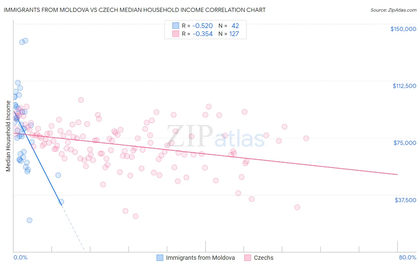 Immigrants from Moldova vs Czech Median Household Income