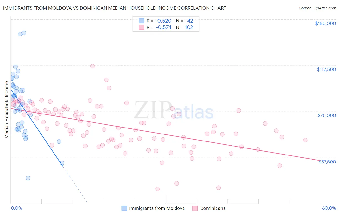 Immigrants from Moldova vs Dominican Median Household Income