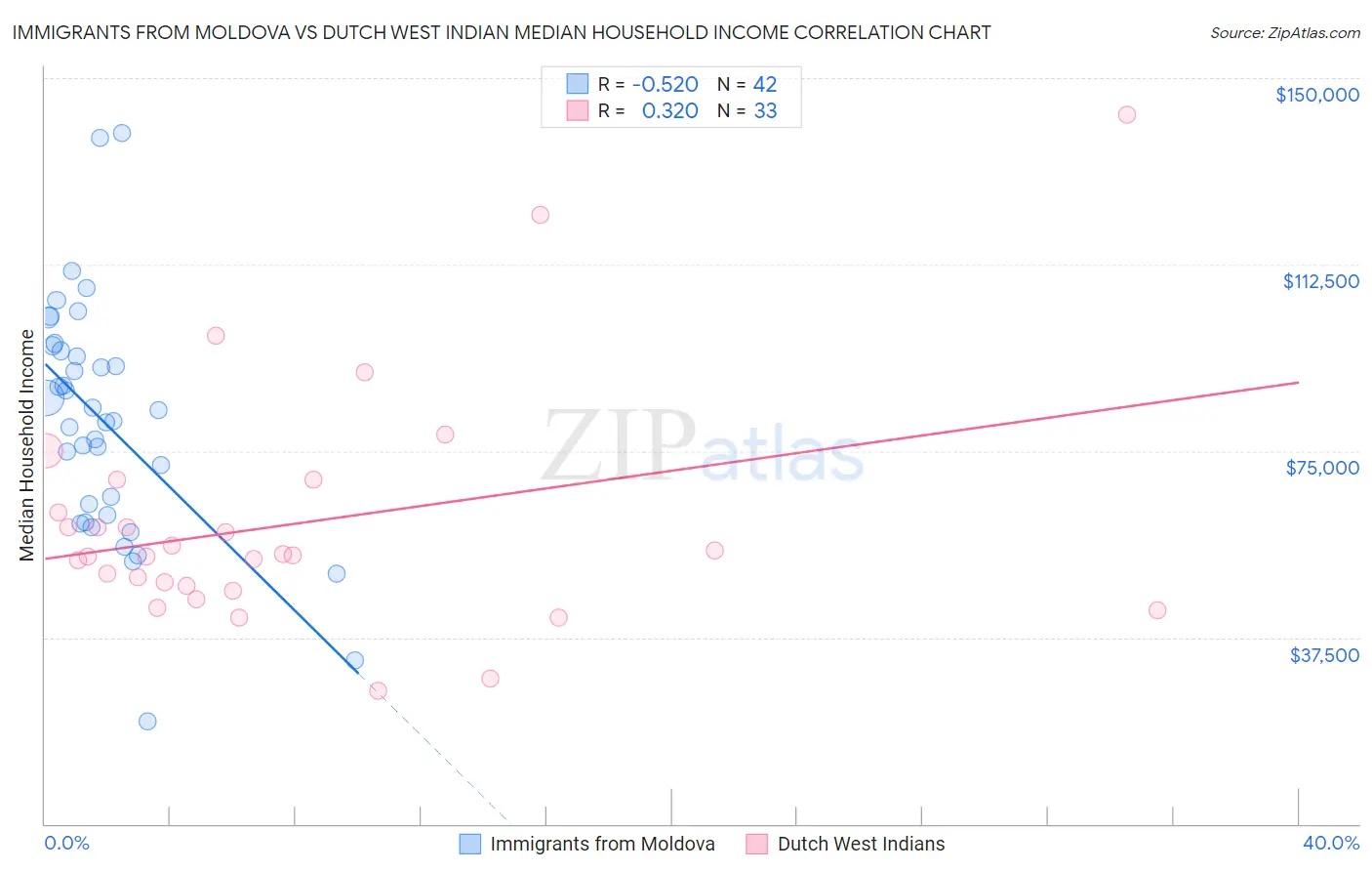 Immigrants from Moldova vs Dutch West Indian Median Household Income