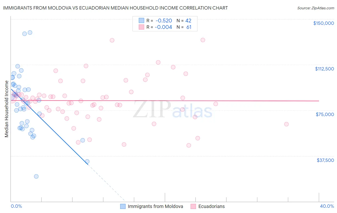 Immigrants from Moldova vs Ecuadorian Median Household Income