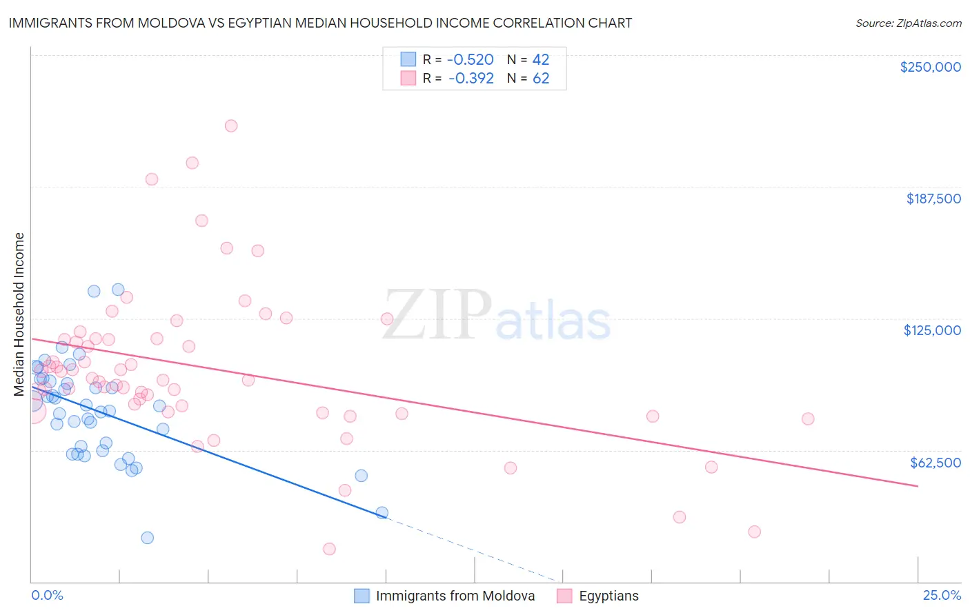 Immigrants from Moldova vs Egyptian Median Household Income