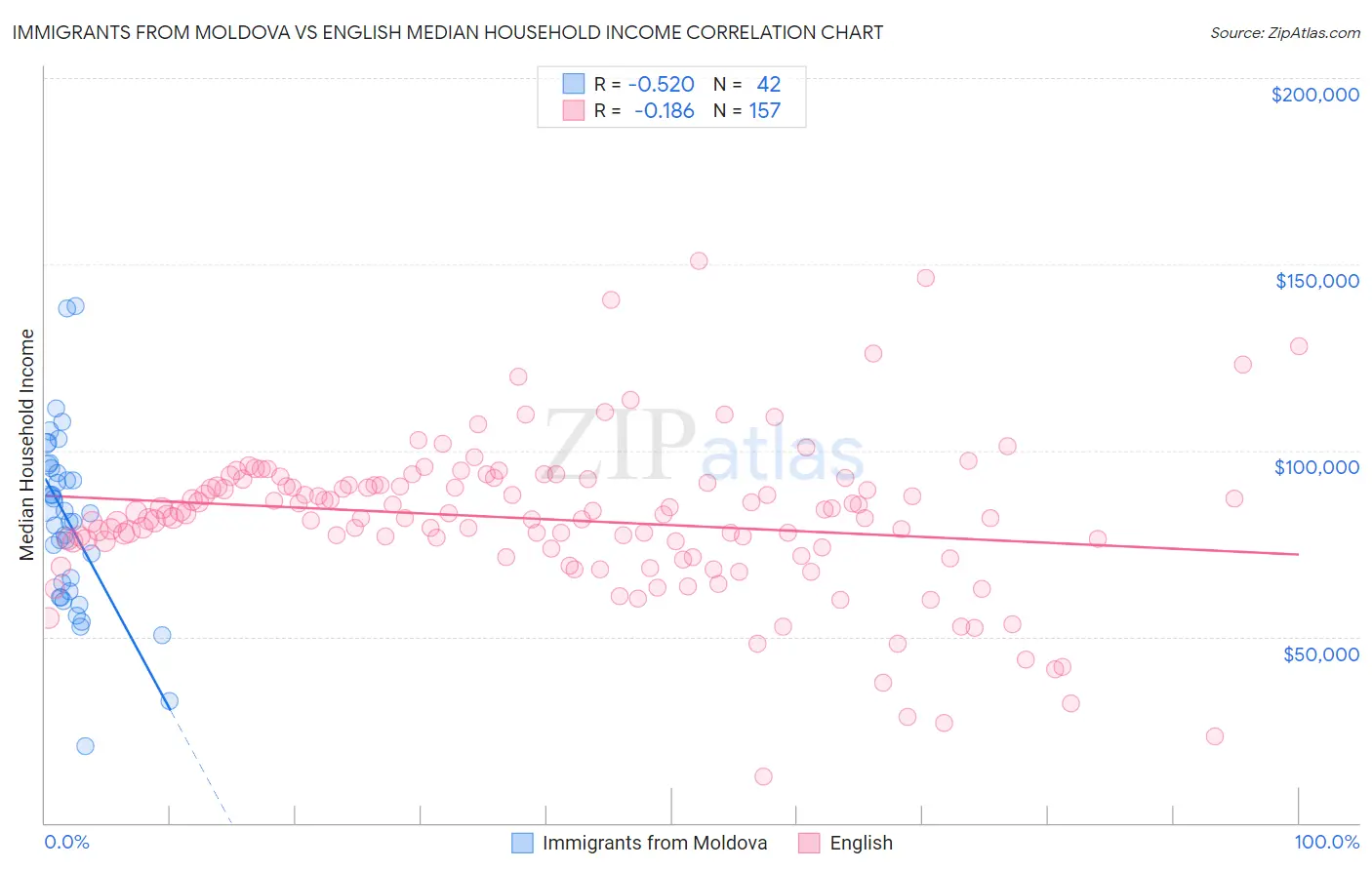 Immigrants from Moldova vs English Median Household Income