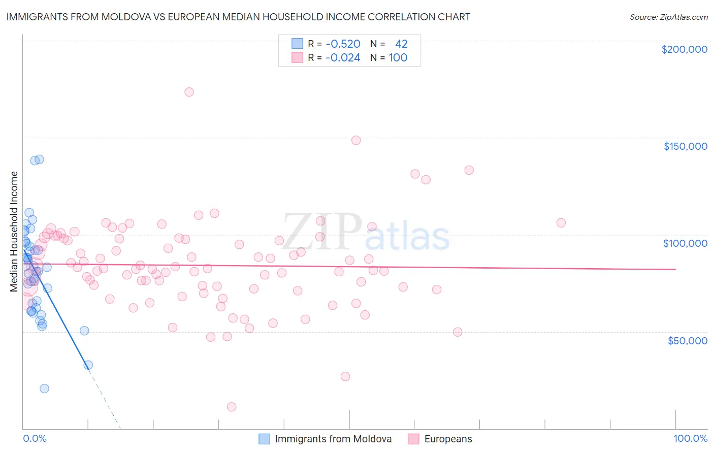 Immigrants from Moldova vs European Median Household Income