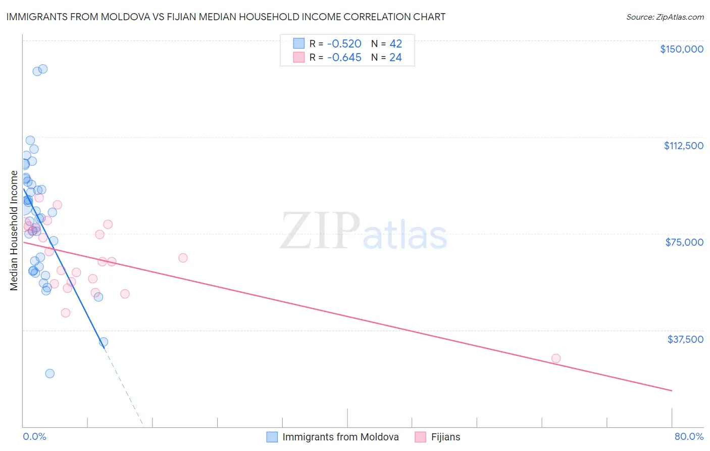 Immigrants from Moldova vs Fijian Median Household Income