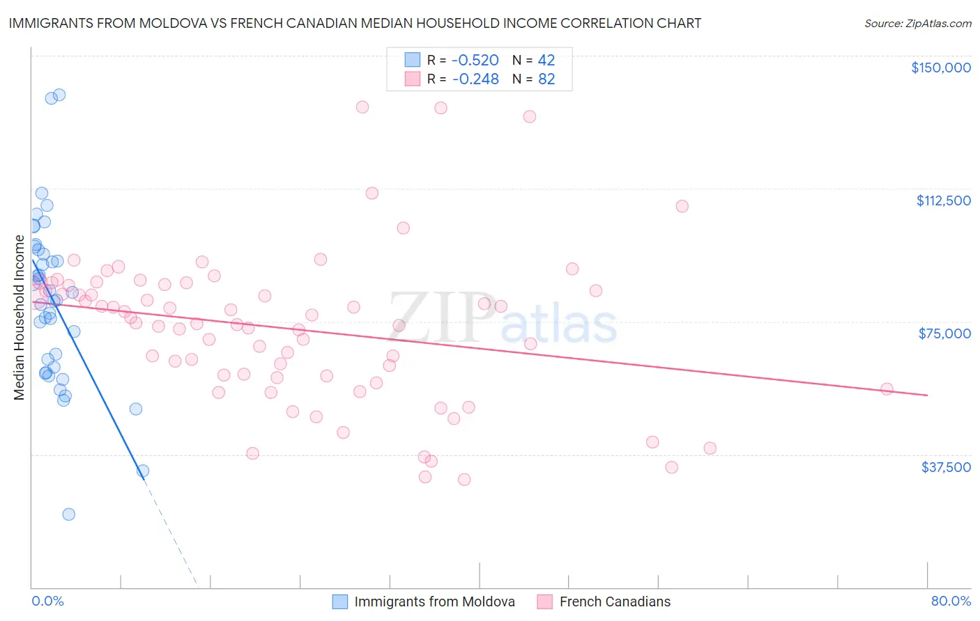 Immigrants from Moldova vs French Canadian Median Household Income