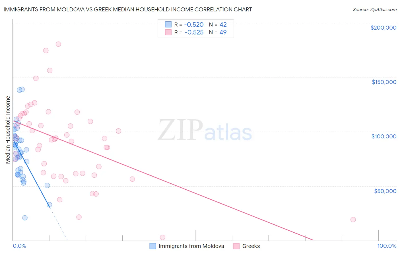 Immigrants from Moldova vs Greek Median Household Income