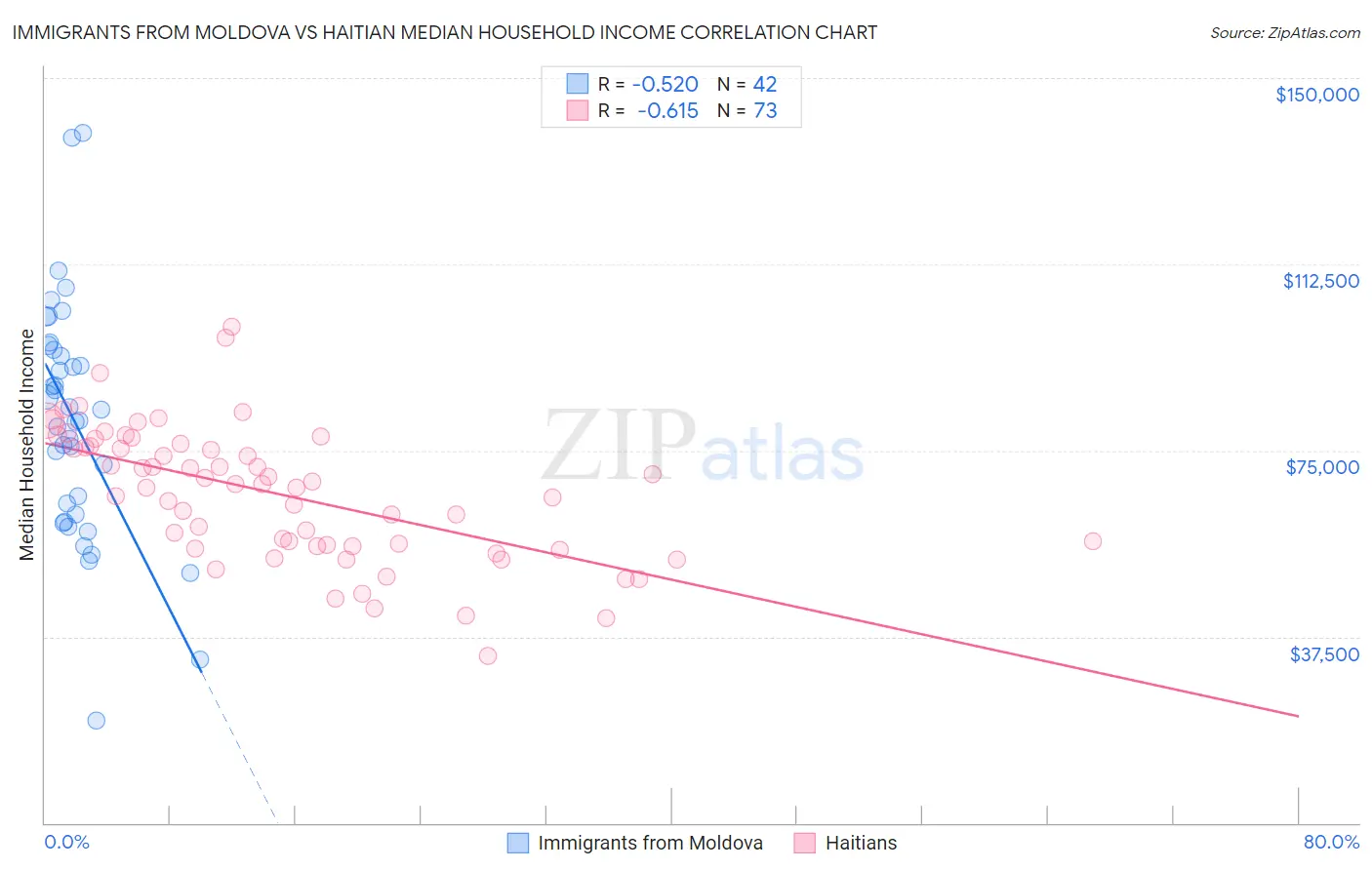 Immigrants from Moldova vs Haitian Median Household Income