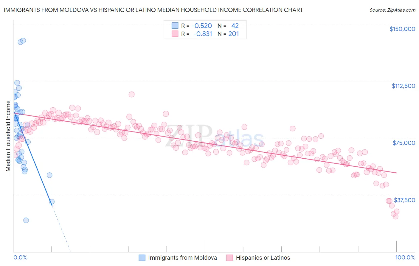 Immigrants from Moldova vs Hispanic or Latino Median Household Income