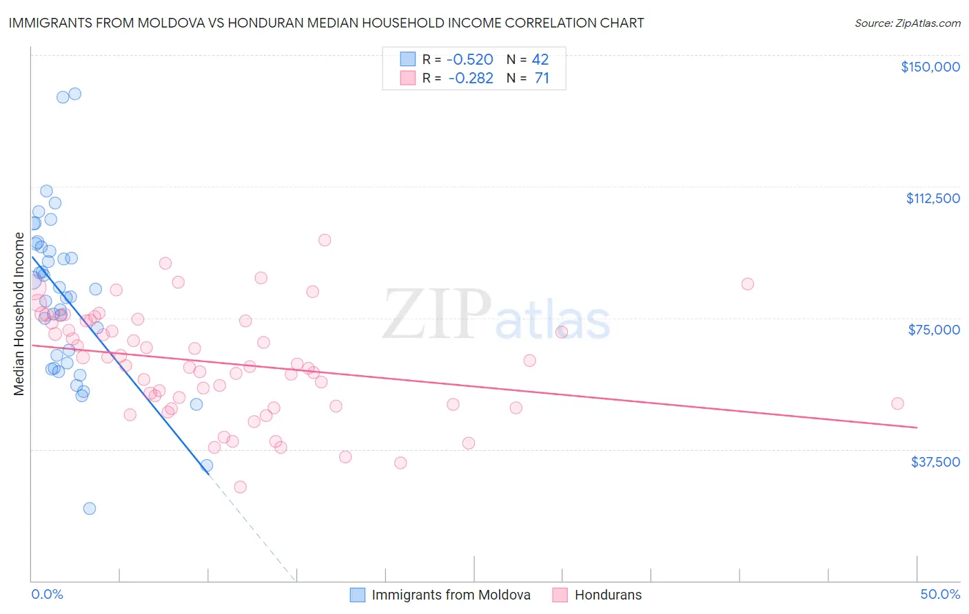 Immigrants from Moldova vs Honduran Median Household Income