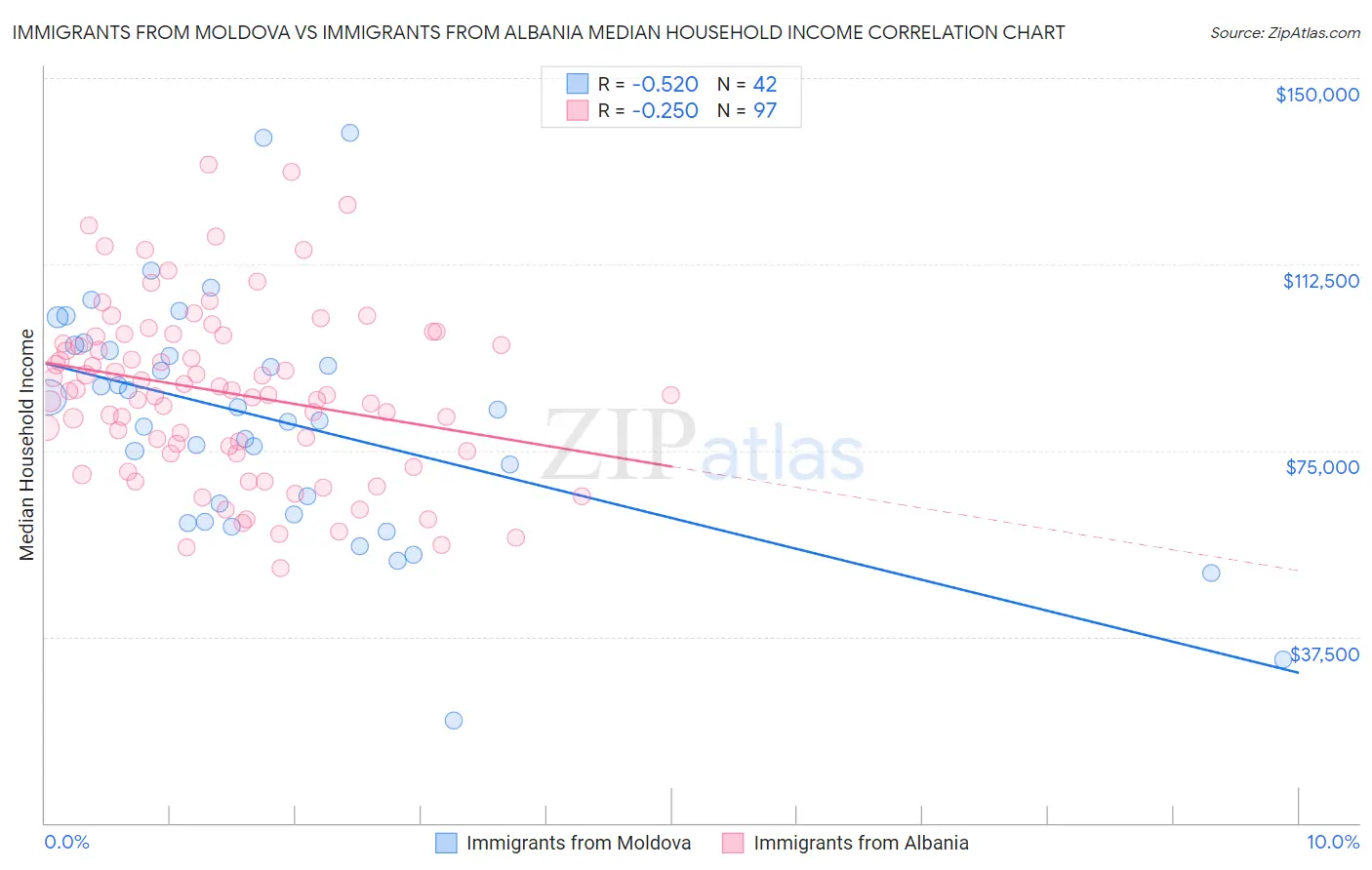 Immigrants from Moldova vs Immigrants from Albania Median Household Income