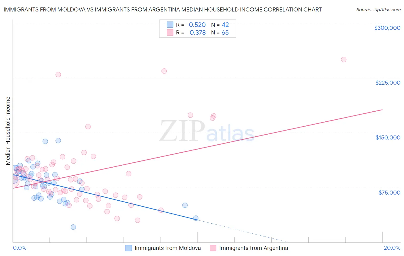 Immigrants from Moldova vs Immigrants from Argentina Median Household Income