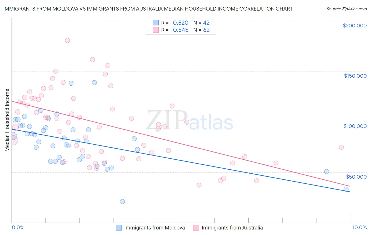 Immigrants from Moldova vs Immigrants from Australia Median Household Income