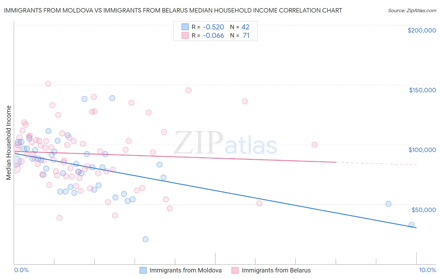 Immigrants from Moldova vs Immigrants from Belarus Median Household Income