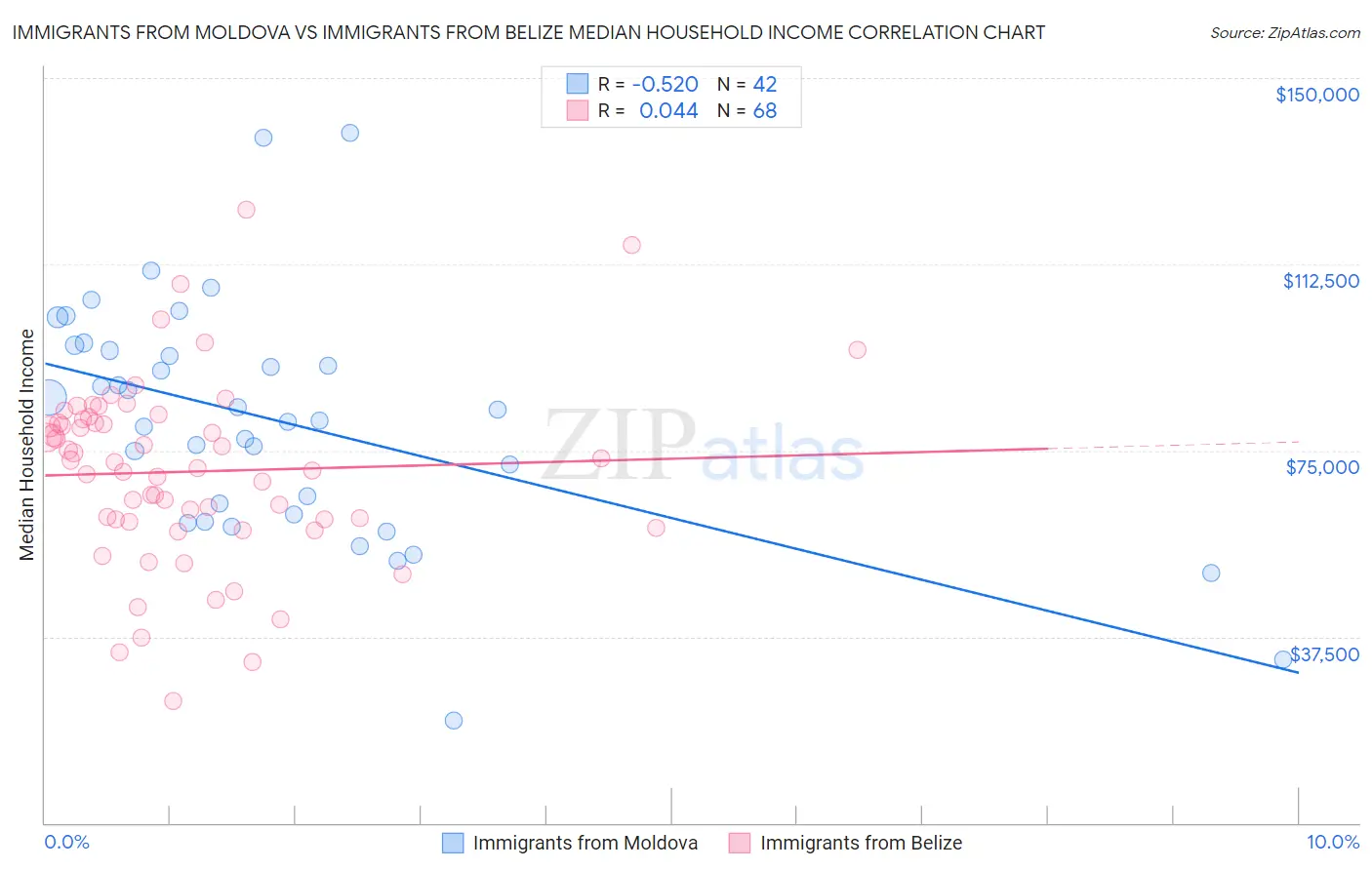 Immigrants from Moldova vs Immigrants from Belize Median Household Income