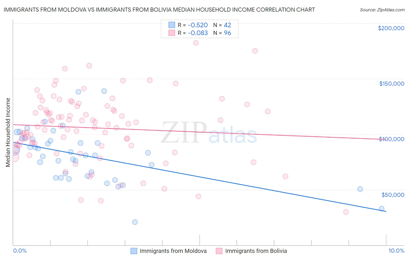 Immigrants from Moldova vs Immigrants from Bolivia Median Household Income