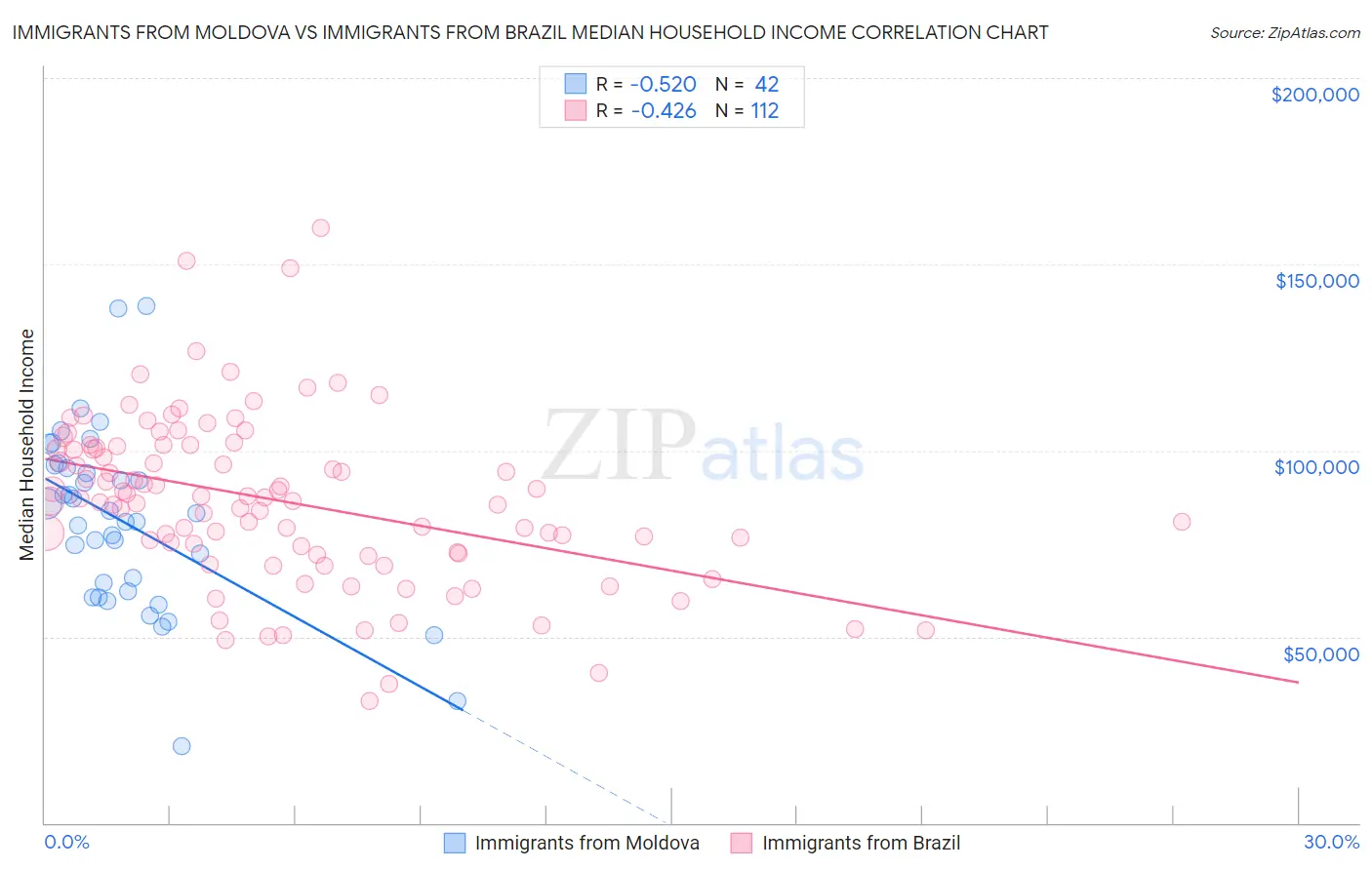 Immigrants from Moldova vs Immigrants from Brazil Median Household Income