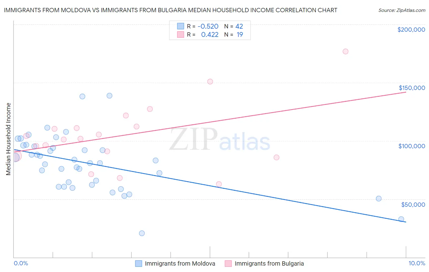 Immigrants from Moldova vs Immigrants from Bulgaria Median Household Income