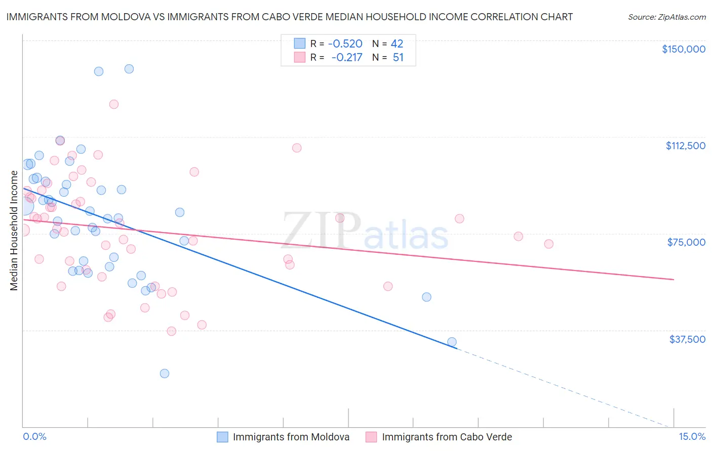 Immigrants from Moldova vs Immigrants from Cabo Verde Median Household Income