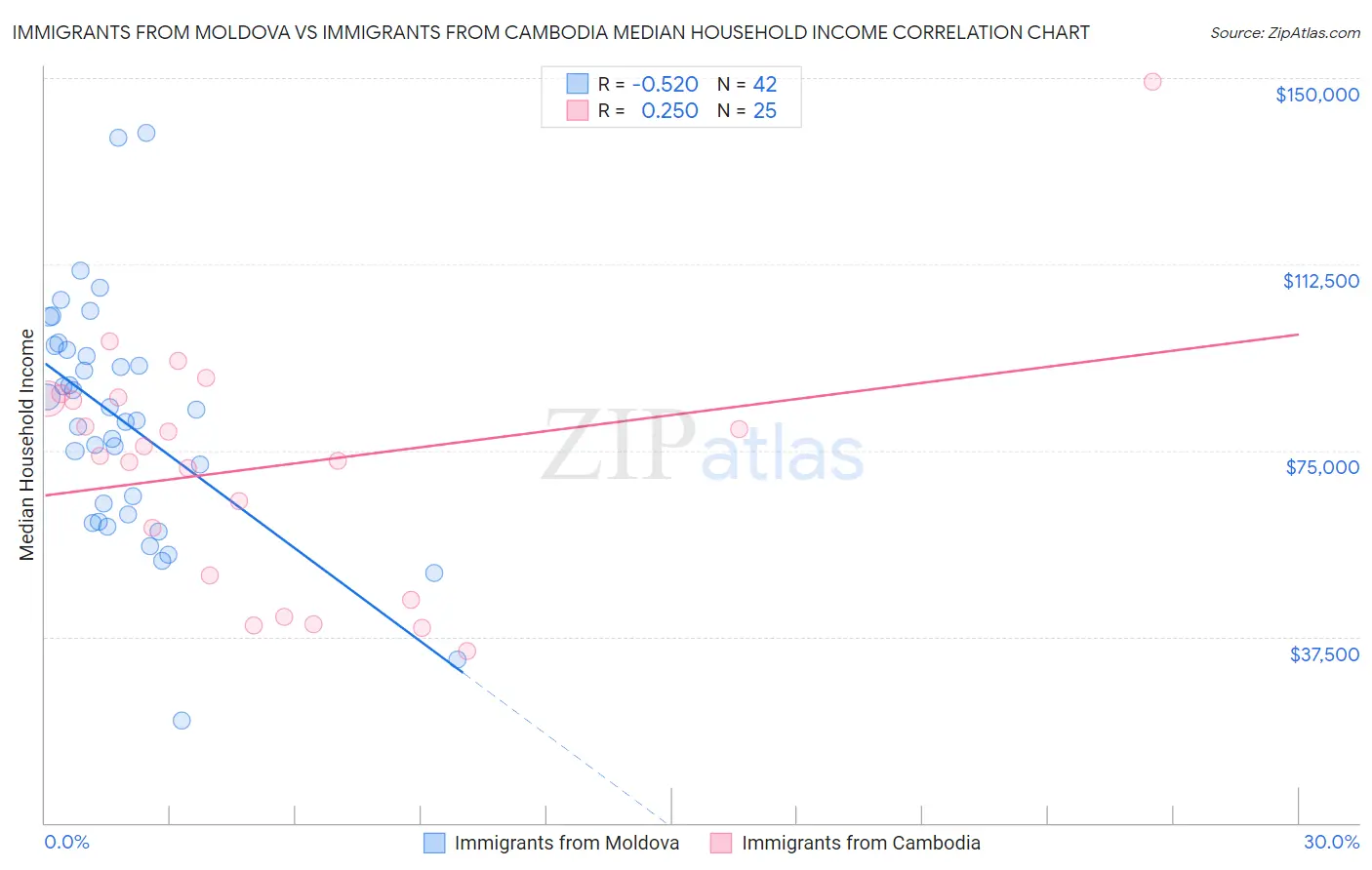 Immigrants from Moldova vs Immigrants from Cambodia Median Household Income