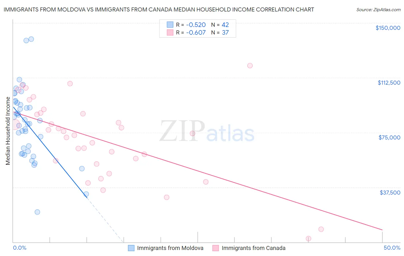 Immigrants from Moldova vs Immigrants from Canada Median Household Income