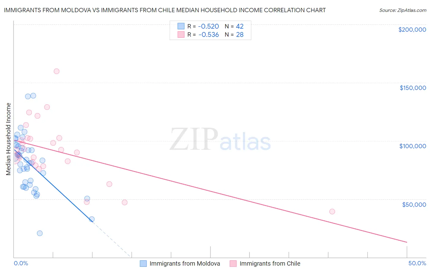 Immigrants from Moldova vs Immigrants from Chile Median Household Income