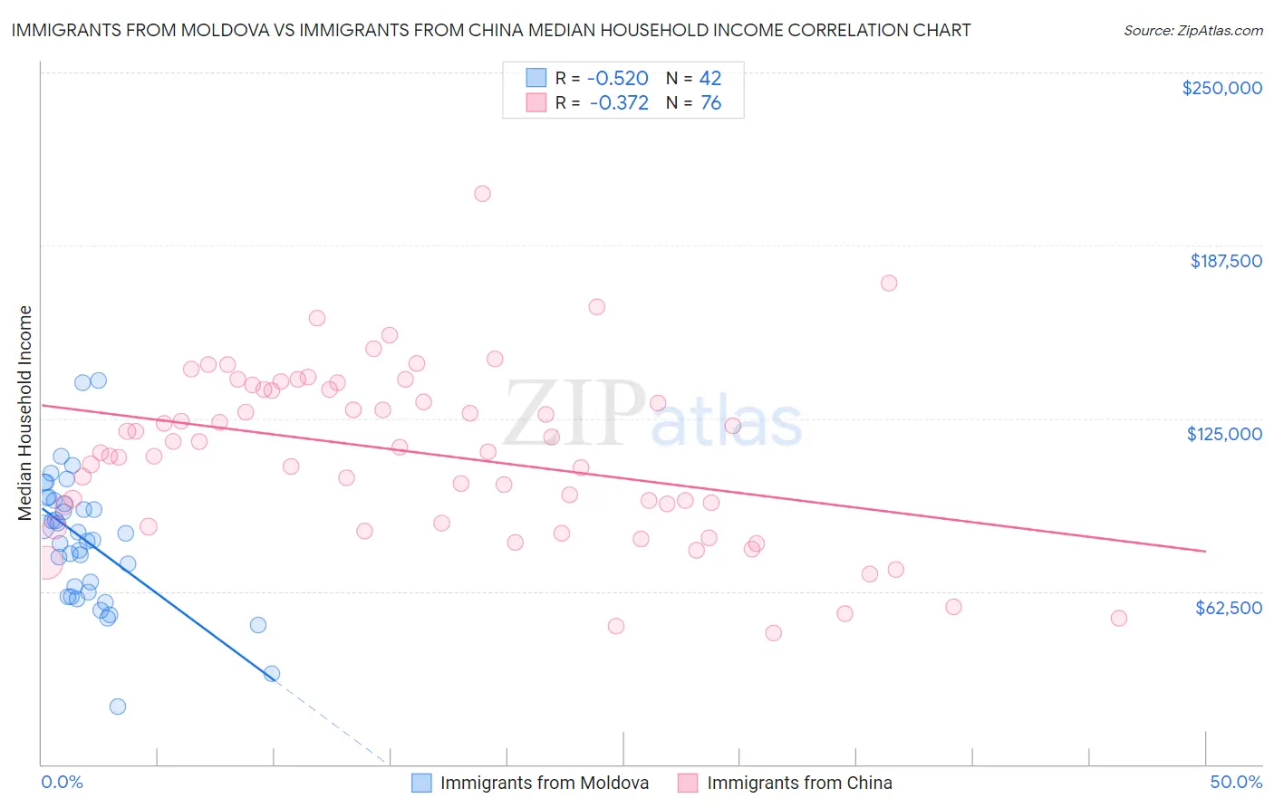 Immigrants from Moldova vs Immigrants from China Median Household Income