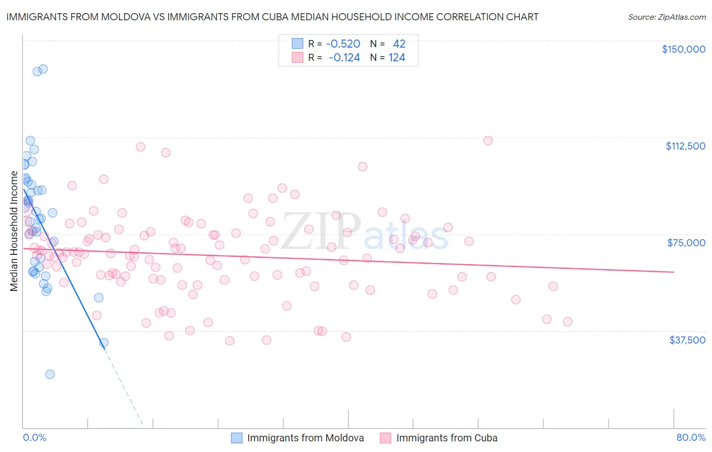 Immigrants from Moldova vs Immigrants from Cuba Median Household Income