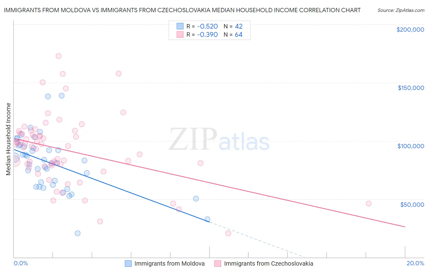 Immigrants from Moldova vs Immigrants from Czechoslovakia Median Household Income