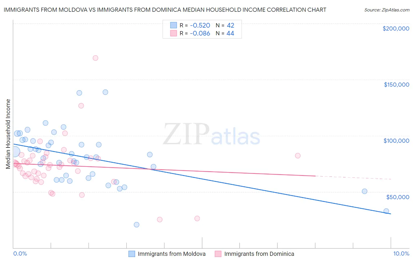 Immigrants from Moldova vs Immigrants from Dominica Median Household Income