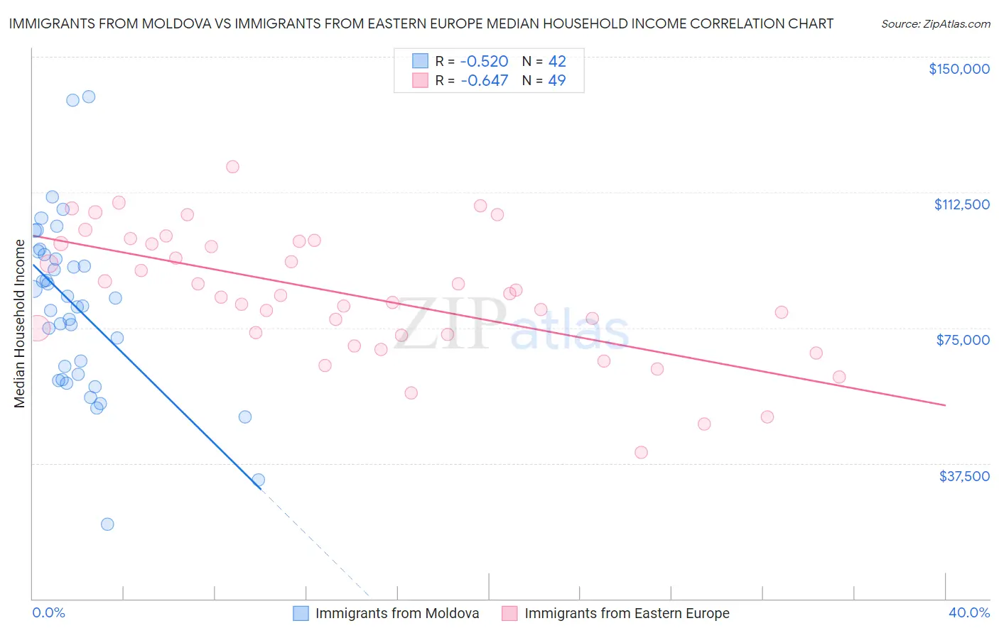 Immigrants from Moldova vs Immigrants from Eastern Europe Median Household Income