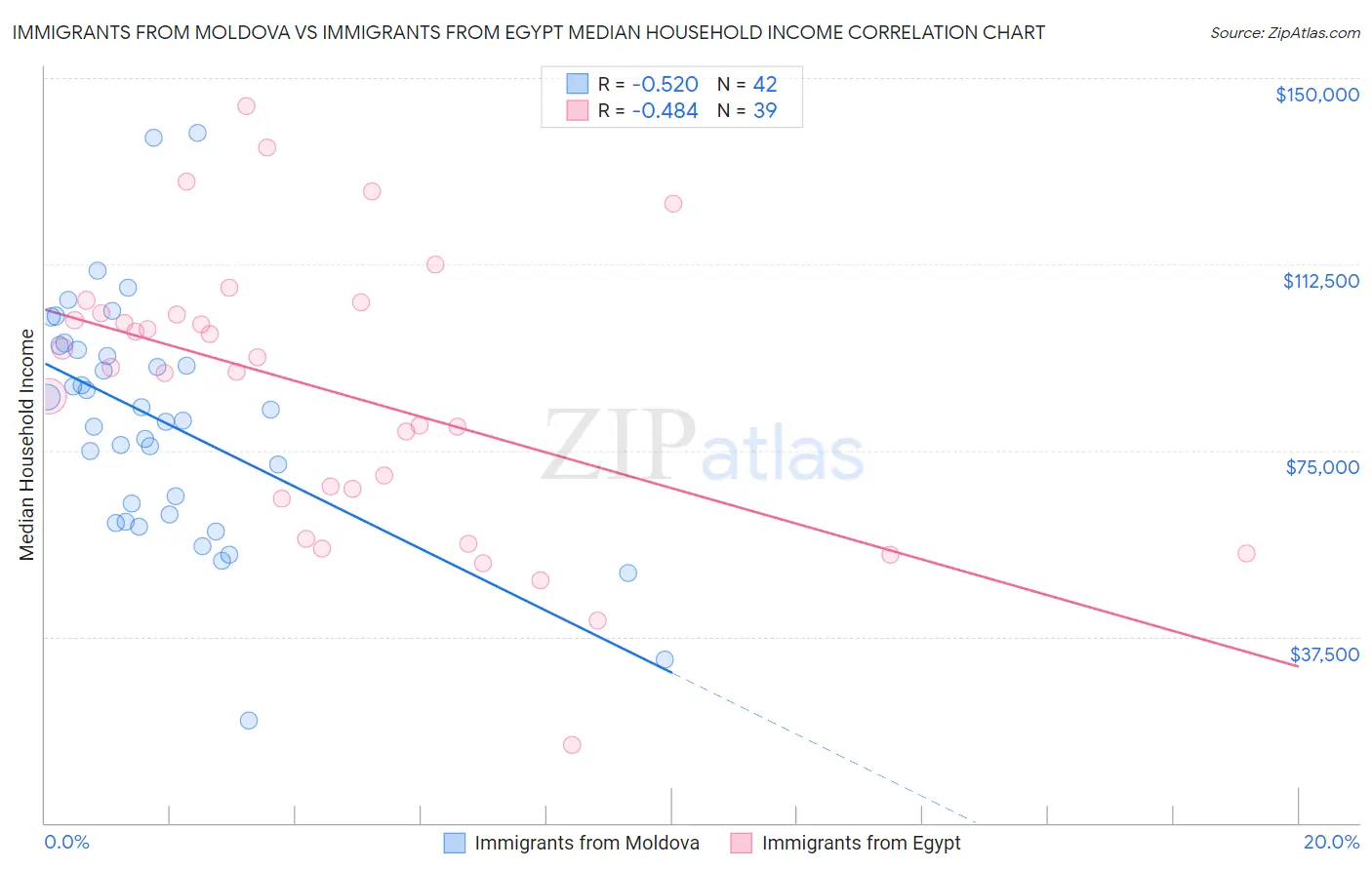 Immigrants from Moldova vs Immigrants from Egypt Median Household Income