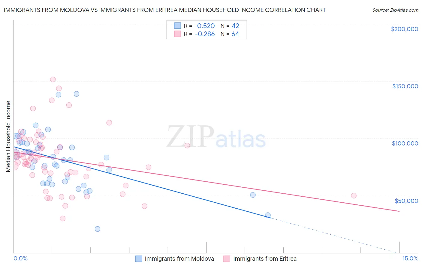 Immigrants from Moldova vs Immigrants from Eritrea Median Household Income